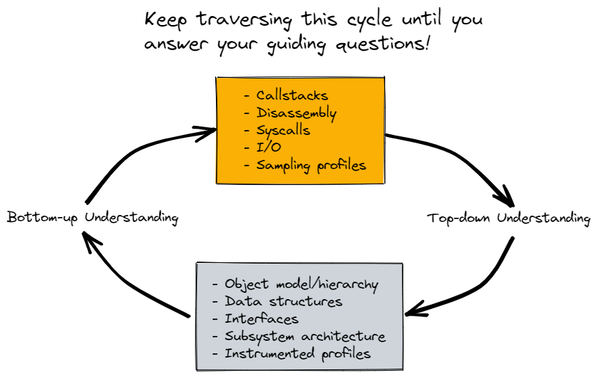 learning cycle