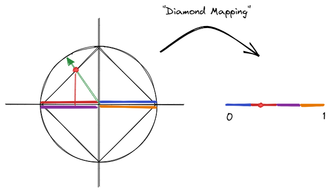 Diamond Encoding