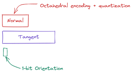 Octahedral Normal