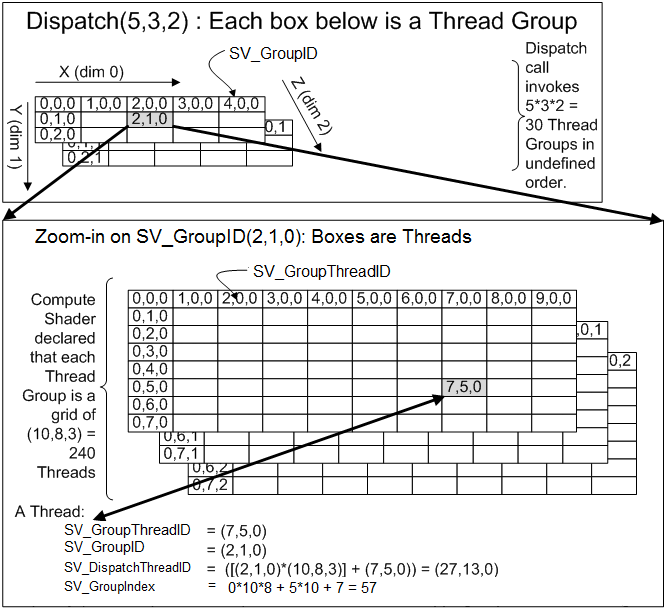 Thread Group IDs