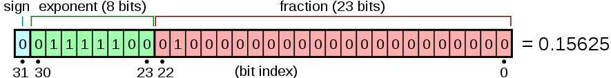 float bit layout