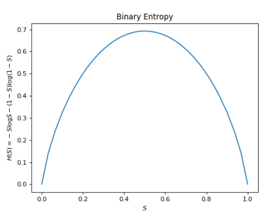 Binary Entropy