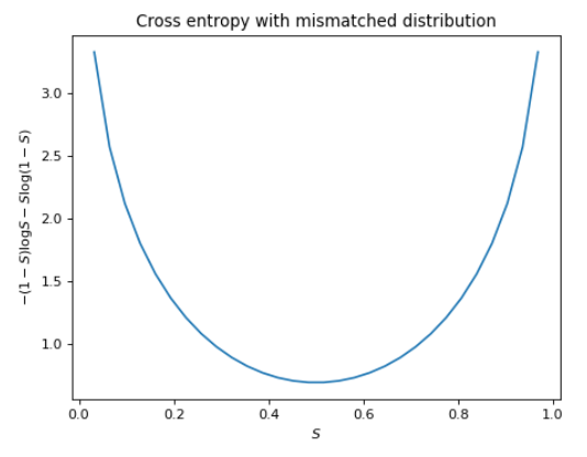 Cross entropy with mismatched distribution
