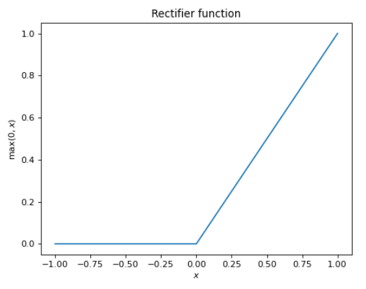 Rectifier