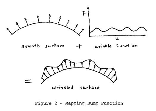 Blinn's bump function